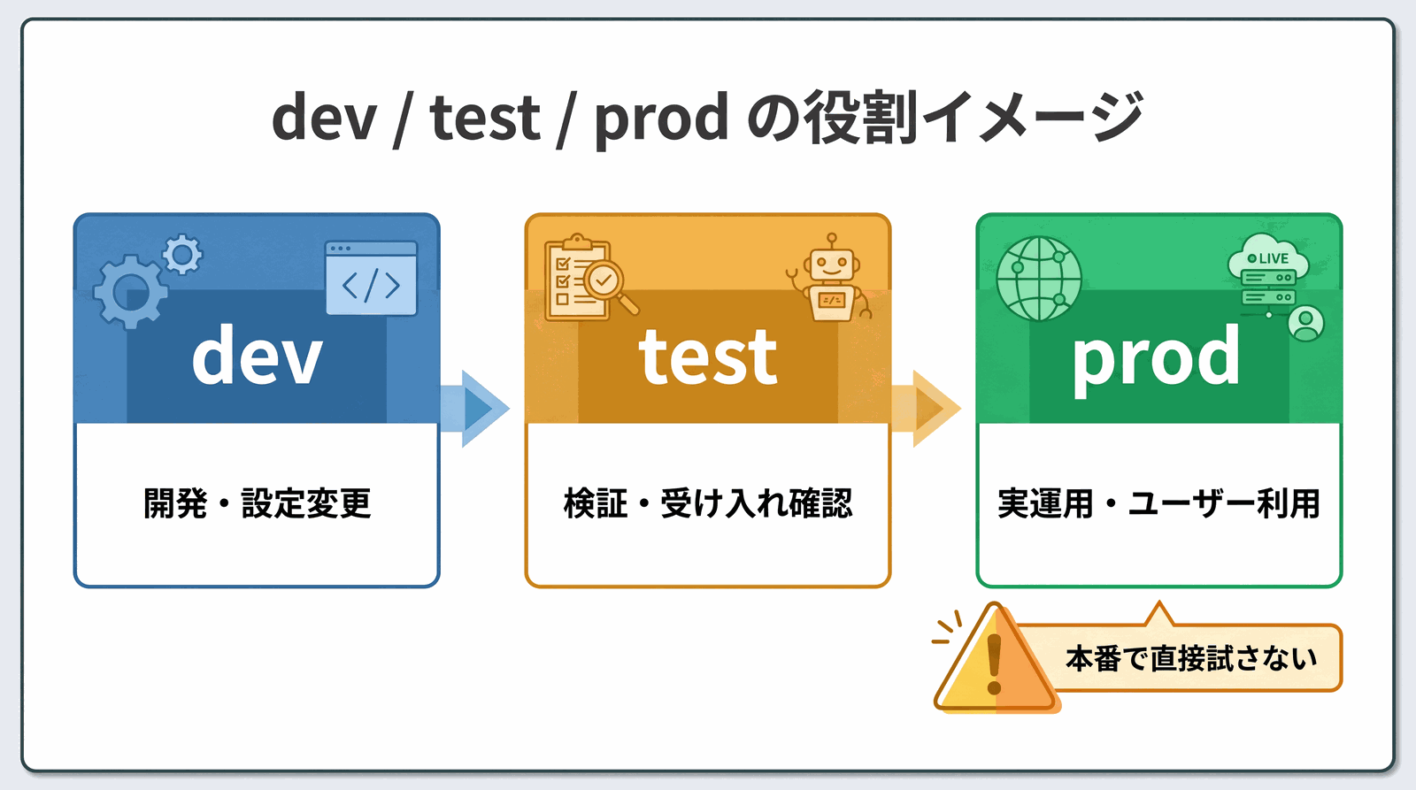 ServiceNow における dev、test、prod 環境の違いと遷移の流れを示した図