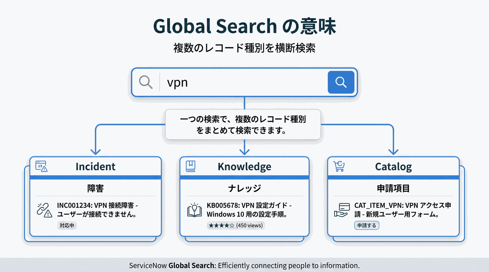 Global Search が Incident、Knowledge、Catalog など複数のレコード種別を横断して検索することを示す概念図