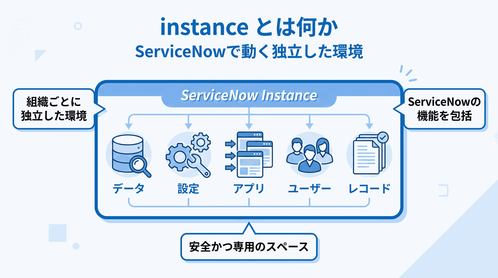 ServiceNow の instance が、データ・設定・アプリ・ユーザー・レコードを含む独立環境であることを示す解説図