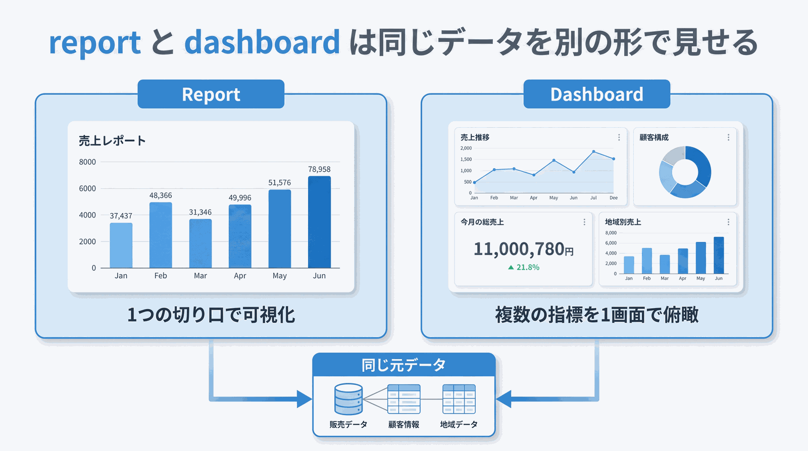 ServiceNow の report と dashboard が同じ元データを異なる見せ方で表示することを比較した図