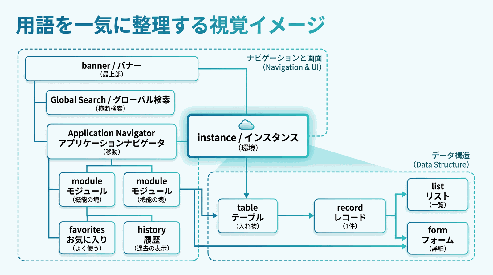 ServiceNow CSA の Platform Overview and Navigation に登場する主要用語を関係図で整理した視覚イメージ