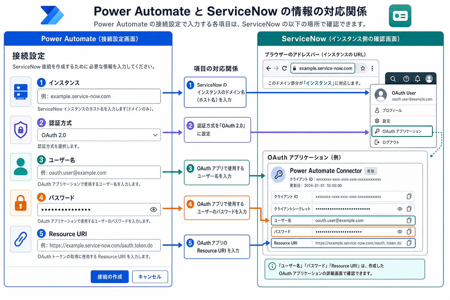 Power AutomateとServiceNow接続設定の対応関係図