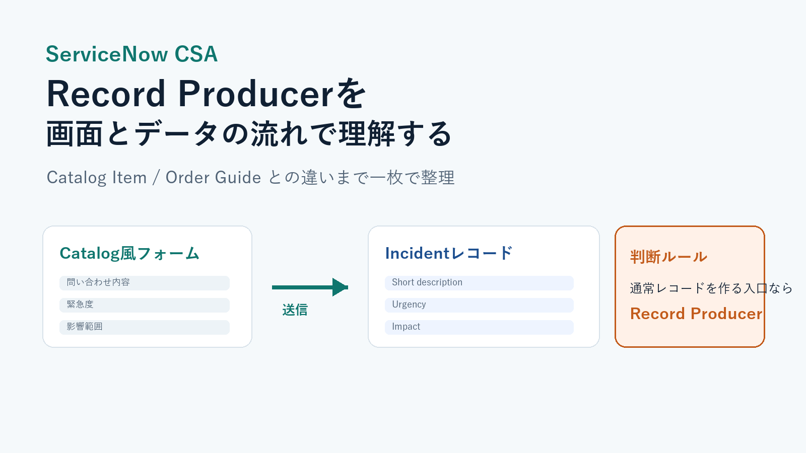 Record Producerがカタログ風フォームからIncidentレコードを作る流れの図解