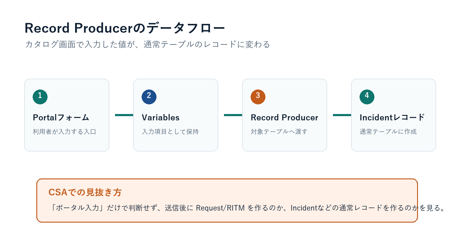 Record ProducerのPortalフォーム、Variables、Record Producer、Incidentレコードのデータフロー