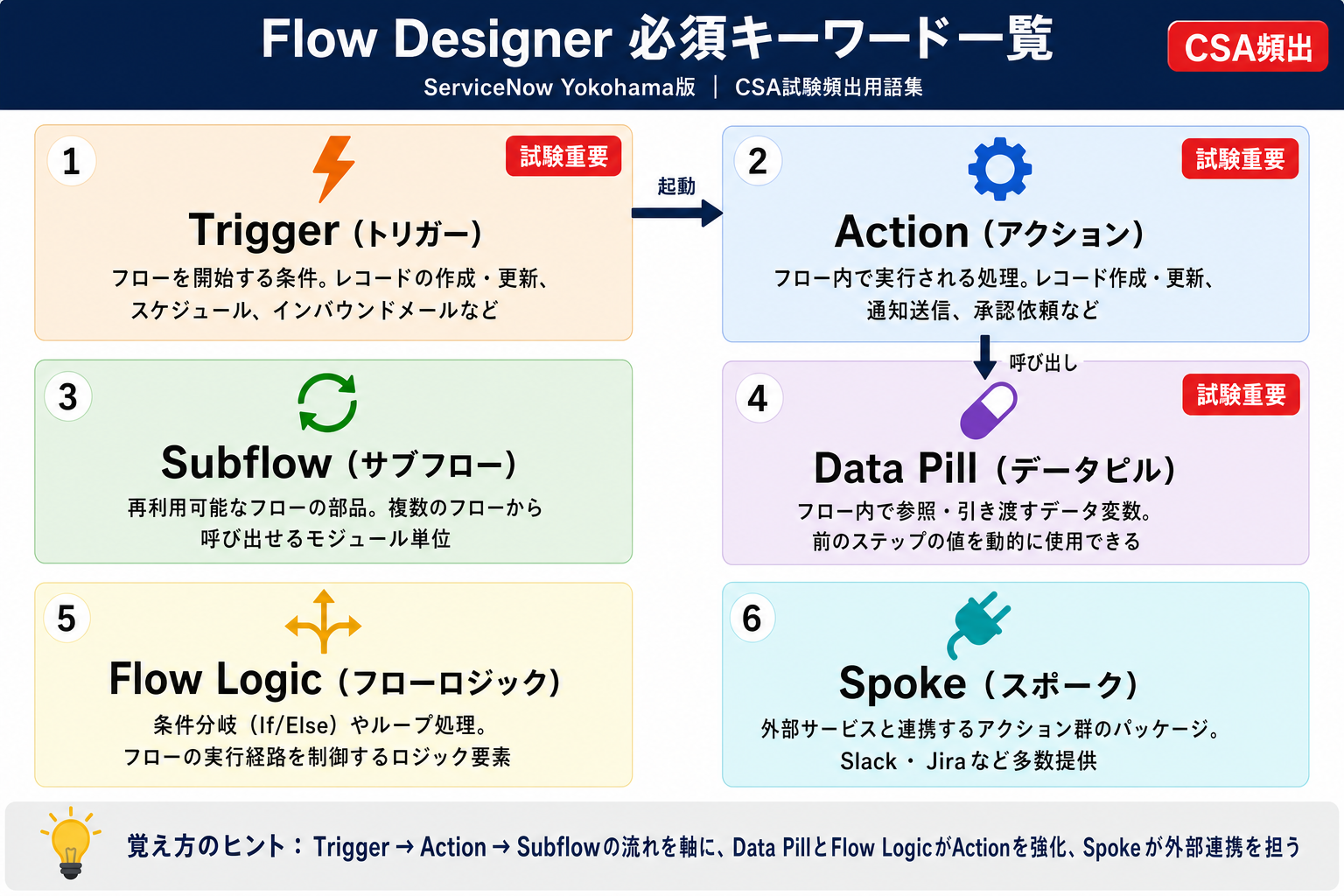 Flow Designer主要コンポーネント一覧