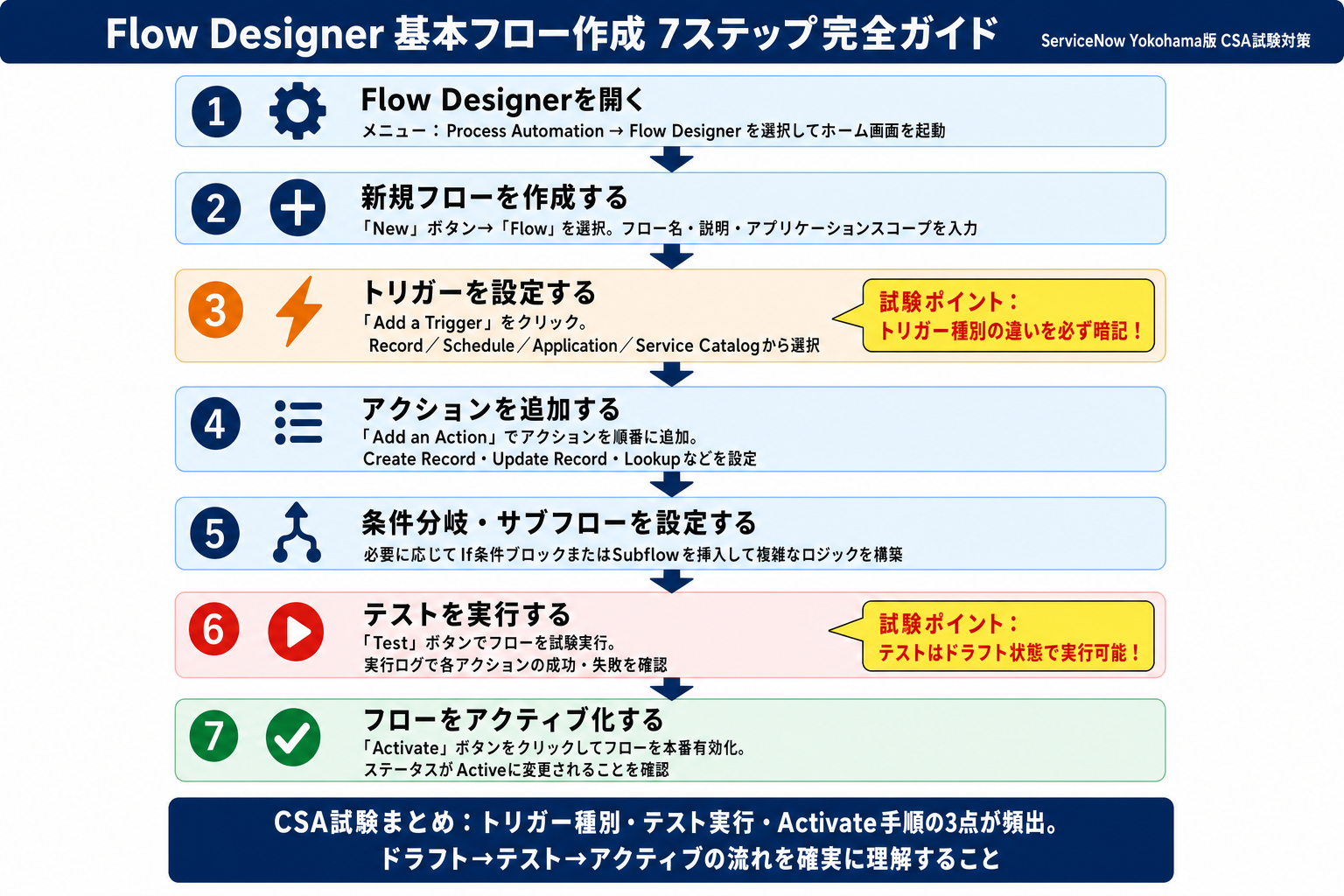 フロー作成7ステップ手順図