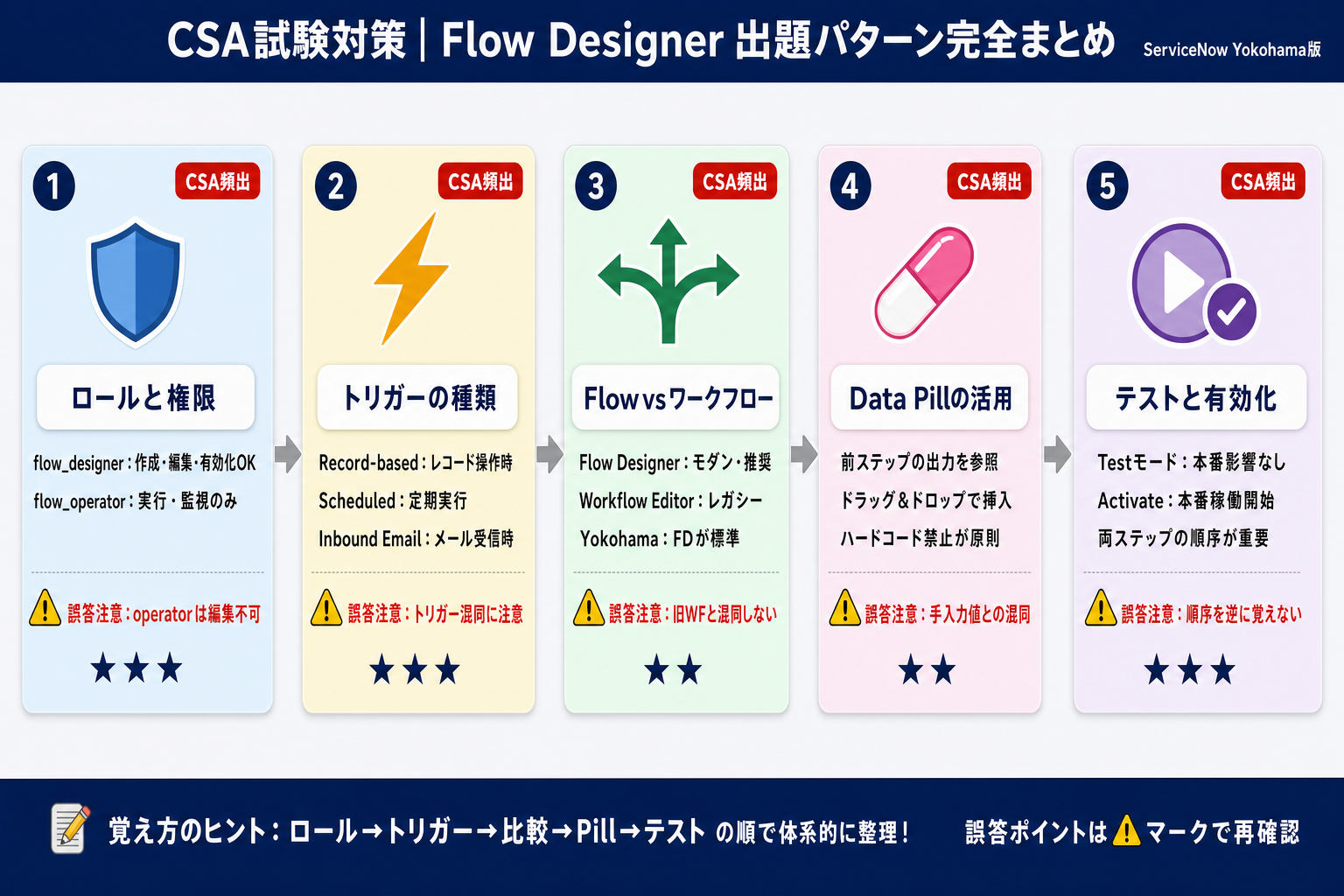 Flow Designer試験出題パターン5種