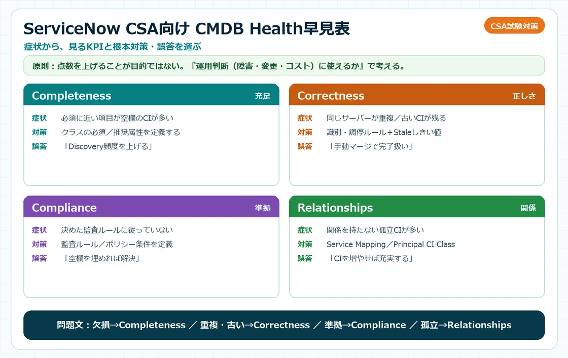 CMDB Health 判断早見表：問題文のキーワードからKPI・根本原因・設定・改善・誤答を選ぶ早見表