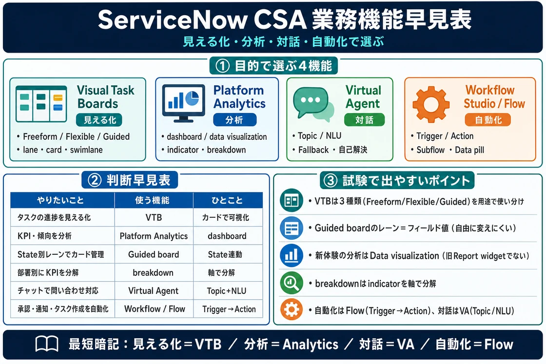 ServiceNow CSA 業務機能早見表：見える化=VTB・分析=Platform Analytics・対話=Virtual Agent・自動化=Workflow/Flow を目的で選ぶ
