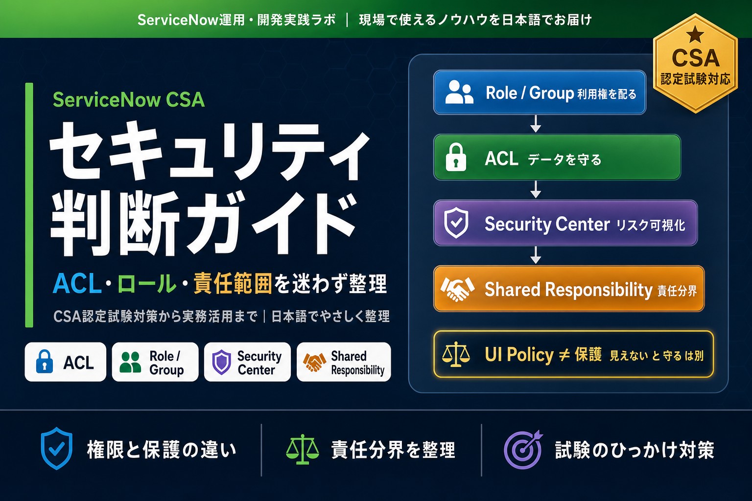 ServiceNow CSA セキュリティ判断ガイドのアイキャッチ