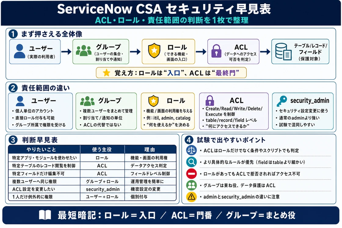 ServiceNow CSA向けセキュリティ早見表：やりたいことからRole/Group・ACL・Security Center・Shared Responsibilityを選ぶ