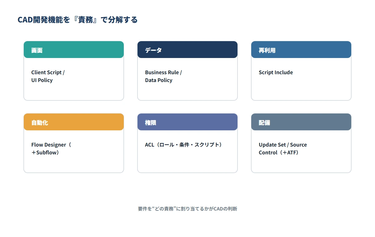 CADの開発機能を6責務で整理:画面=Client Script/UI Policy、データ=Business Rule/Data Policy、再利用=Script Include、自動化=Flow Designer、権限=ACL、配備=Update Set/Source Control