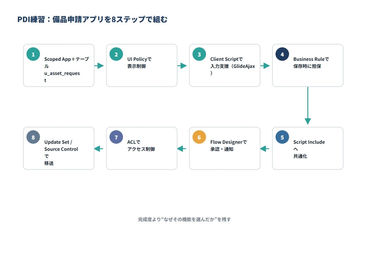 PDIで備品申請アプリを8段階で構築:Scoped App→UI Policy→Client Script→Business Rule→Script Include→Flow→ACL→Update Set
