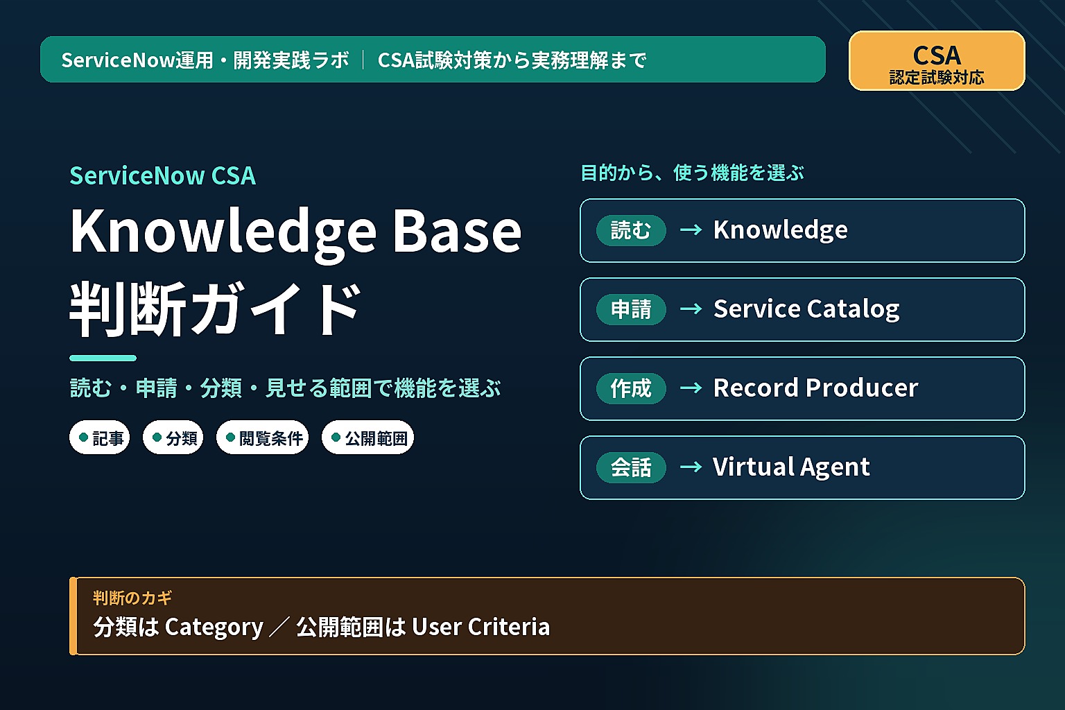 ServiceNow CSA Knowledge Base 判断ガイドのアイキャッチ。読む→Knowledge、申請→Service Catalog、作成→Record Producer、会話→Virtual Agent、分類はCategory・公開範囲はUser Criteria。